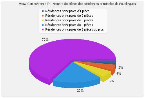 Nombre de pièces des résidences principales de Peuplingues