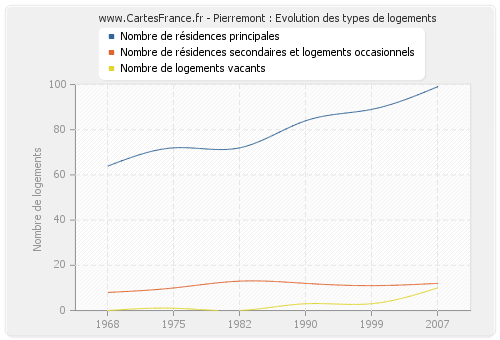 Pierremont : Evolution des types de logements