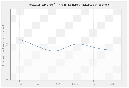 Pihem : Nombre d'habitants par logement