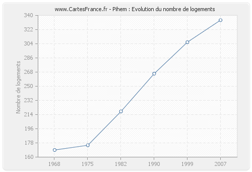 Pihem : Evolution du nombre de logements