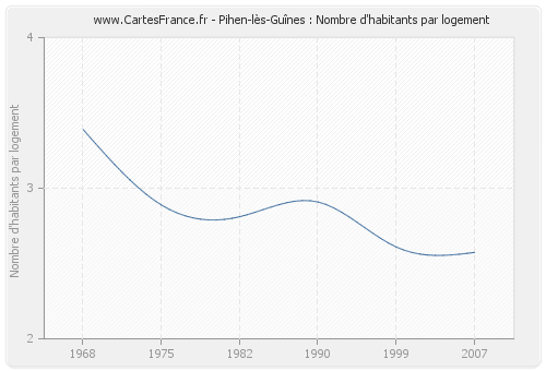 Pihen-lès-Guînes : Nombre d'habitants par logement