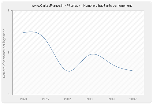 Pittefaux : Nombre d'habitants par logement