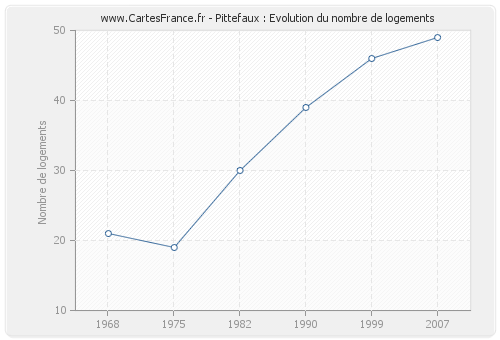 Pittefaux : Evolution du nombre de logements