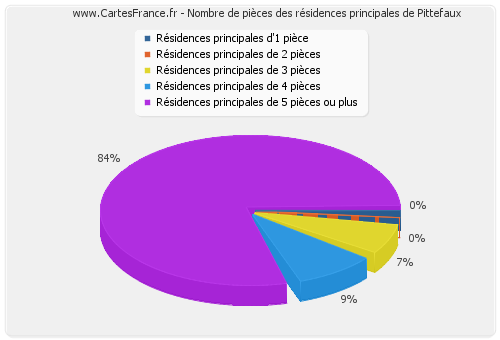 Nombre de pièces des résidences principales de Pittefaux