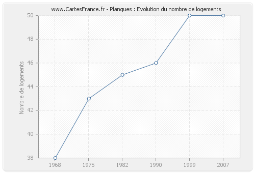 Planques : Evolution du nombre de logements