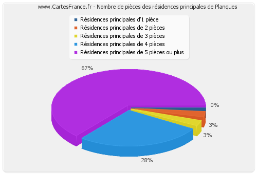 Nombre de pièces des résidences principales de Planques