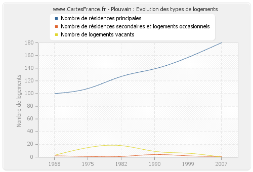 Plouvain : Evolution des types de logements