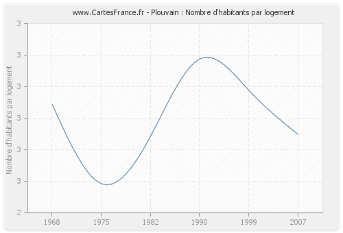 Plouvain : Nombre d'habitants par logement