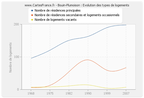 Bouin-Plumoison : Evolution des types de logements