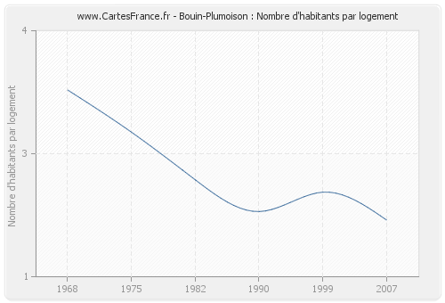 Bouin-Plumoison : Nombre d'habitants par logement