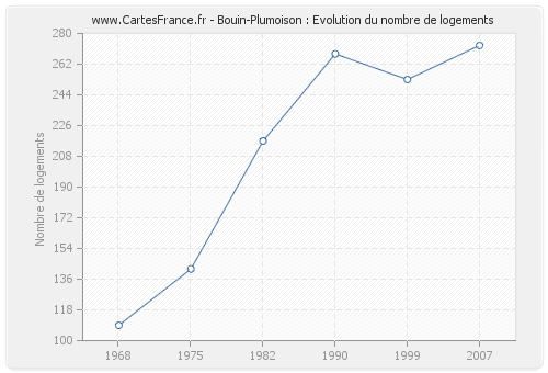 Bouin-Plumoison : Evolution du nombre de logements