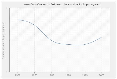 Polincove : Nombre d'habitants par logement