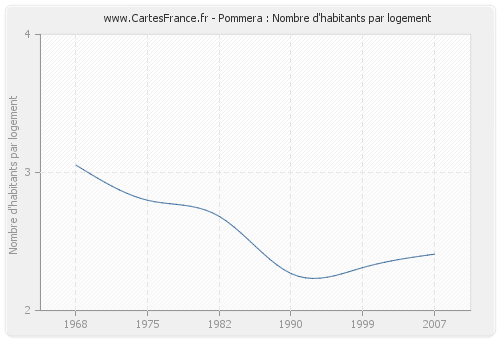 Pommera : Nombre d'habitants par logement