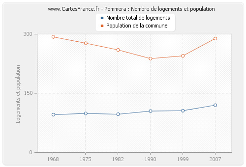 Pommera : Nombre de logements et population