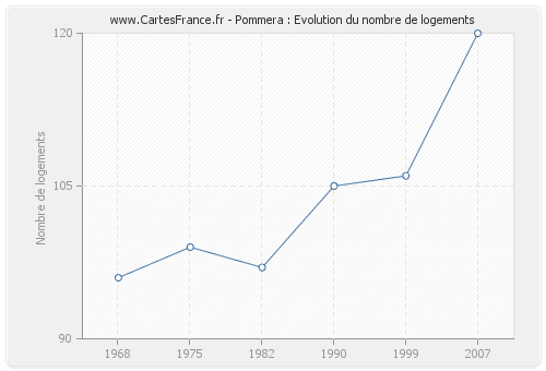 Pommera : Evolution du nombre de logements