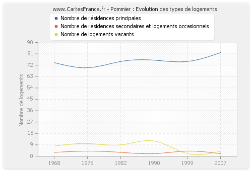 Pommier : Evolution des types de logements