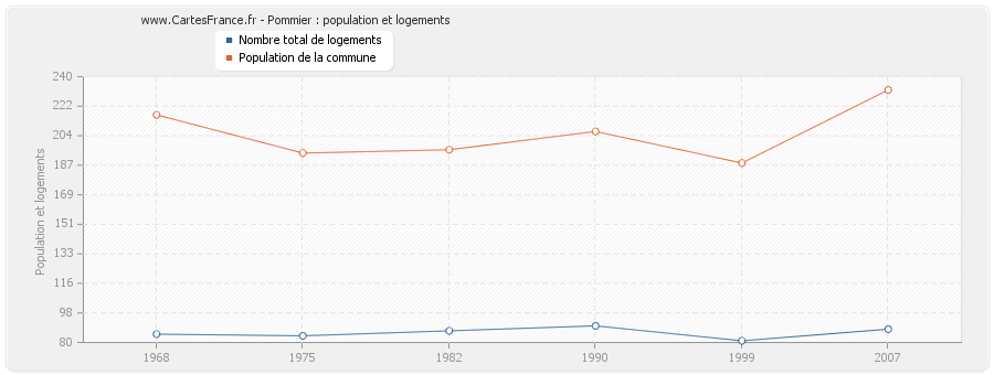 Pommier : population et logements