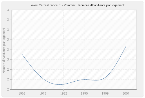 Pommier : Nombre d'habitants par logement