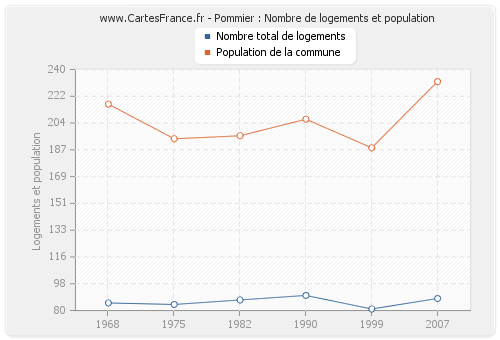 Pommier : Nombre de logements et population