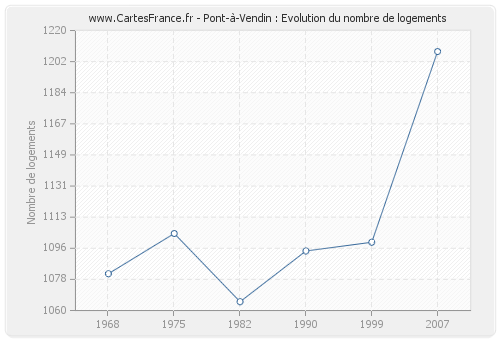 Pont-à-Vendin : Evolution du nombre de logements
