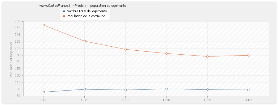 Prédefin : population et logements