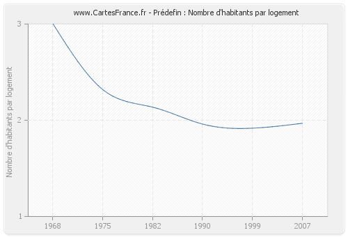 Prédefin : Nombre d'habitants par logement