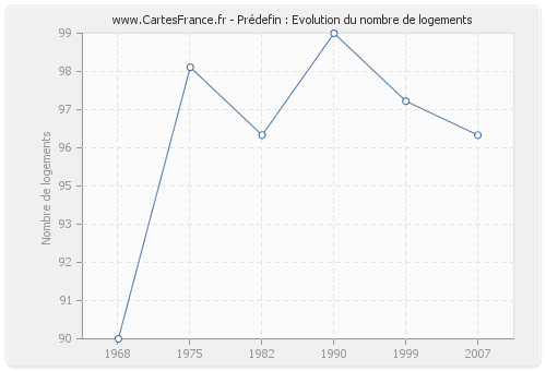 Prédefin : Evolution du nombre de logements