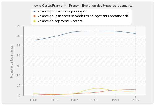 Pressy : Evolution des types de logements