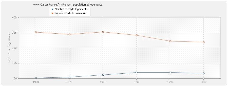 Pressy : population et logements