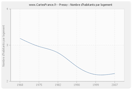 Pressy : Nombre d'habitants par logement