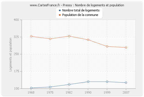 Pressy : Nombre de logements et population