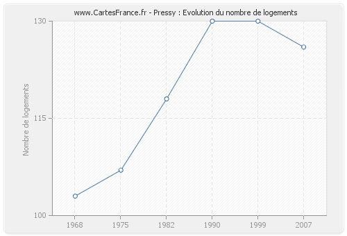 Pressy : Evolution du nombre de logements