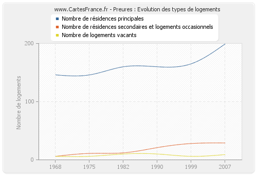 Preures : Evolution des types de logements