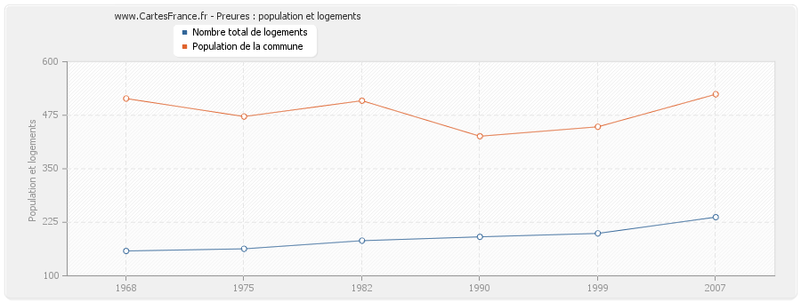 Preures : population et logements