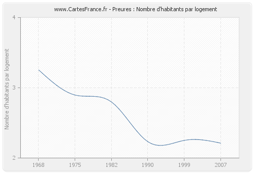 Preures : Nombre d'habitants par logement