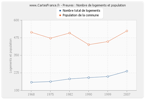 Preures : Nombre de logements et population