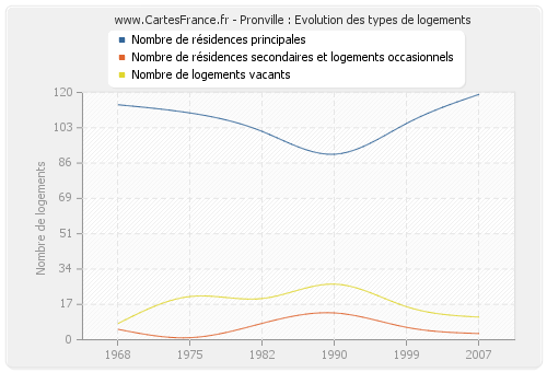 Pronville : Evolution des types de logements