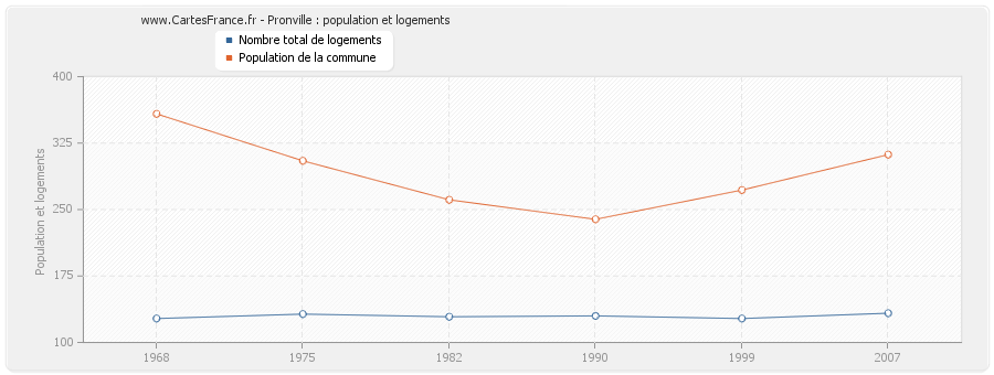 Pronville : population et logements