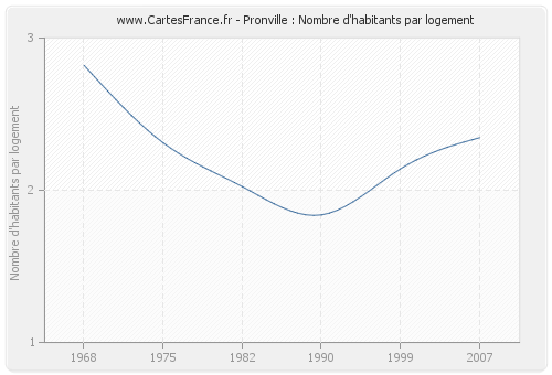 Pronville : Nombre d'habitants par logement