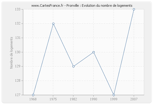 Pronville : Evolution du nombre de logements