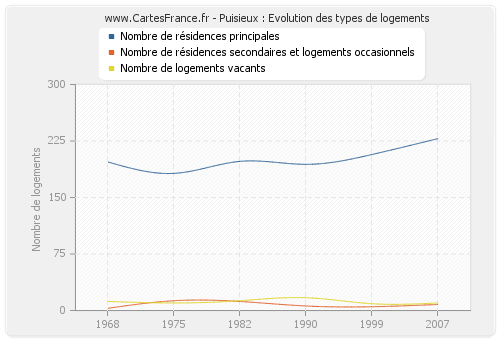 Puisieux : Evolution des types de logements