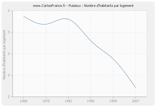 Puisieux : Nombre d'habitants par logement