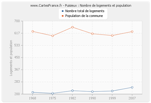 Puisieux : Nombre de logements et population