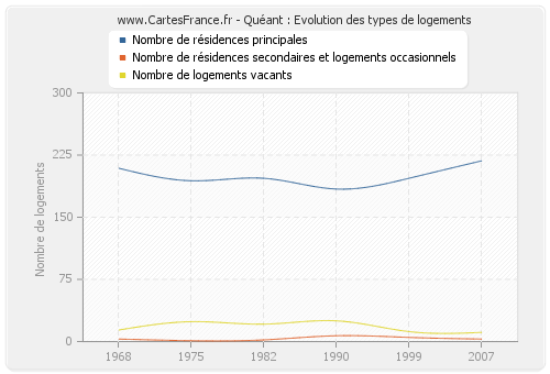 Quéant : Evolution des types de logements