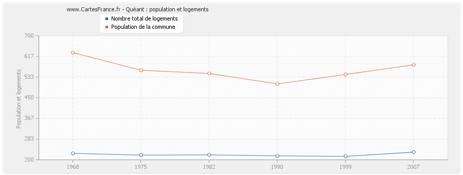 Quéant : population et logements