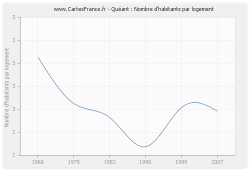 Quéant : Nombre d'habitants par logement