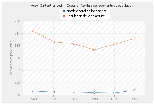 Quéant : Nombre de logements et population