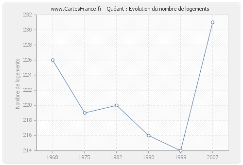 Quéant : Evolution du nombre de logements