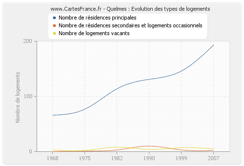 Quelmes : Evolution des types de logements