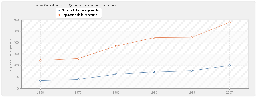 Quelmes : population et logements